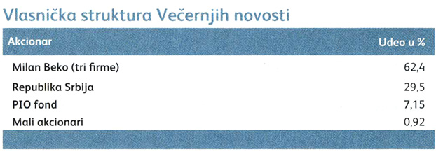 Vlasnička struktura Večernjih Novosti